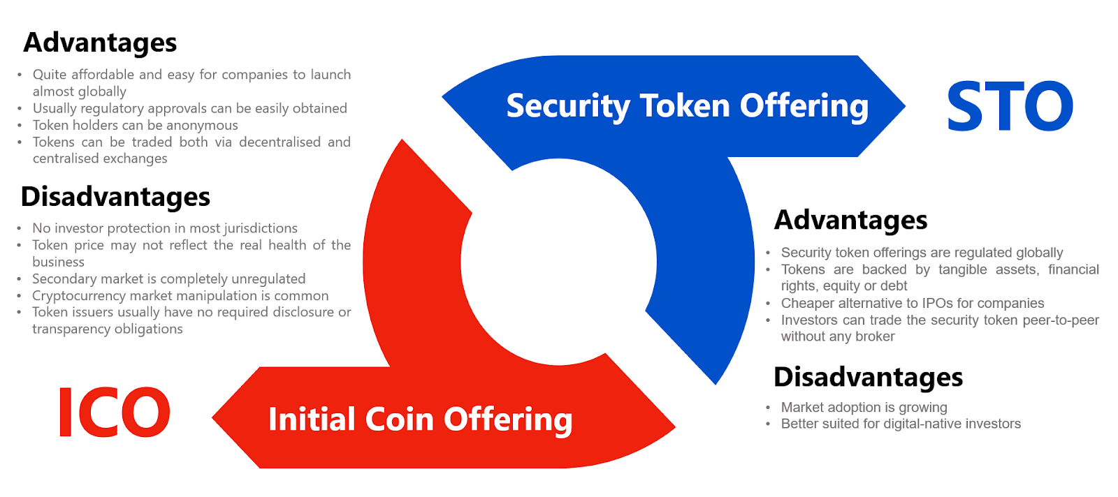 Utility Tokens vs. Equity Tokens