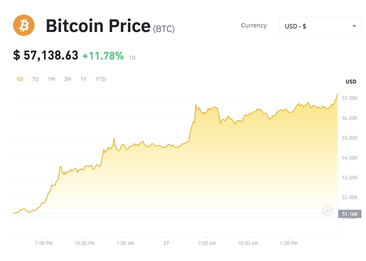 Bitcoin Price | BTC Price Index and Live Chart - CoinDesk