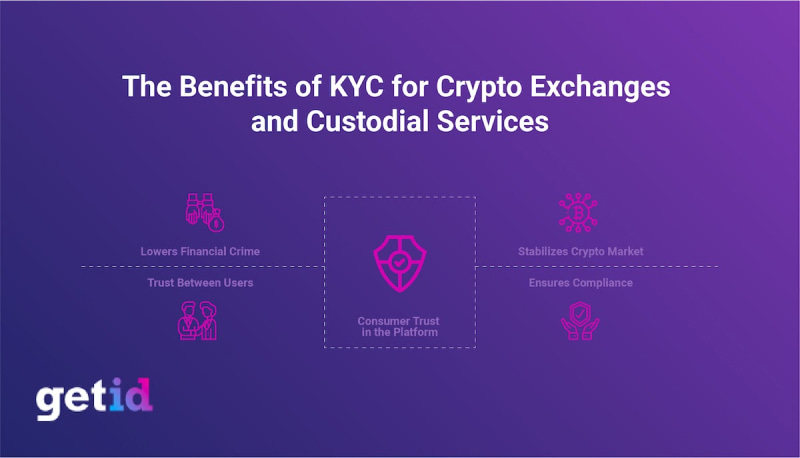 KYC Crypto: KYC/AML Verification and Checks for Crypto