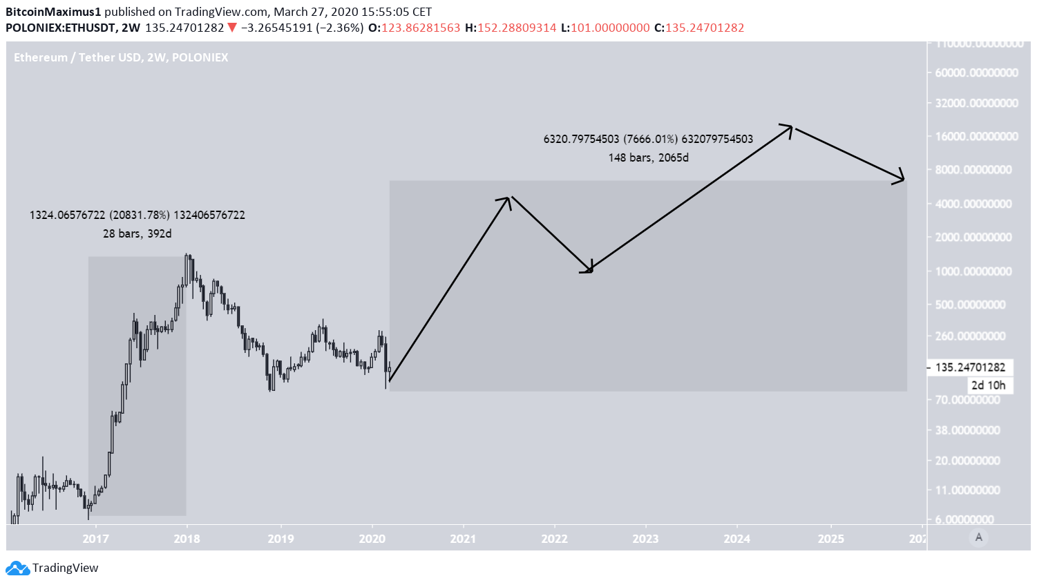 Ethereum (ETH) Price Prediction - 