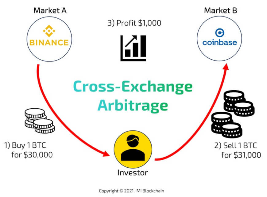 Crypto Arbitrage: The Complete Guide | Ledger