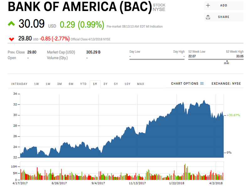 Bank of America (BAC) Stock Price, News, Quotes-Moomoo