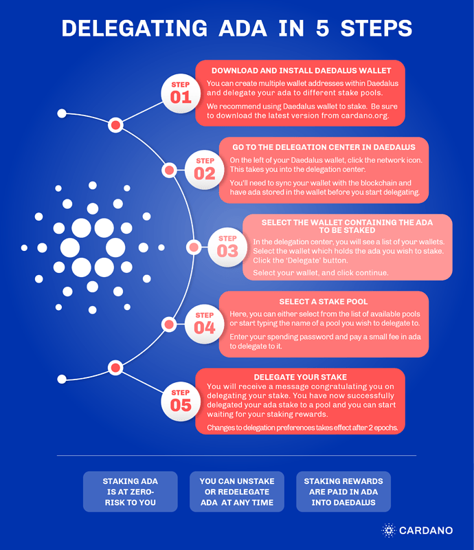 Cardano Staking Earn APY Staking ADA