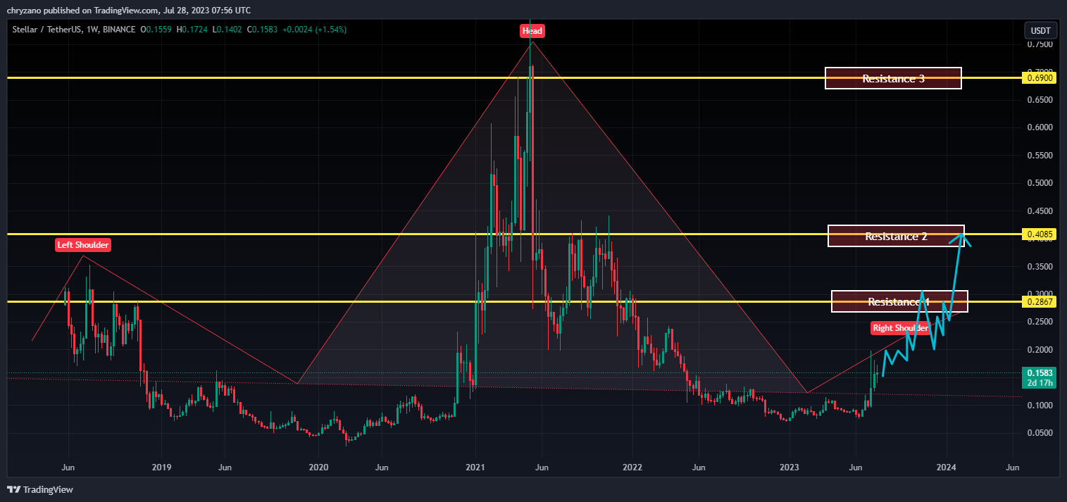 Stellar (XLM) Price Prediction - 