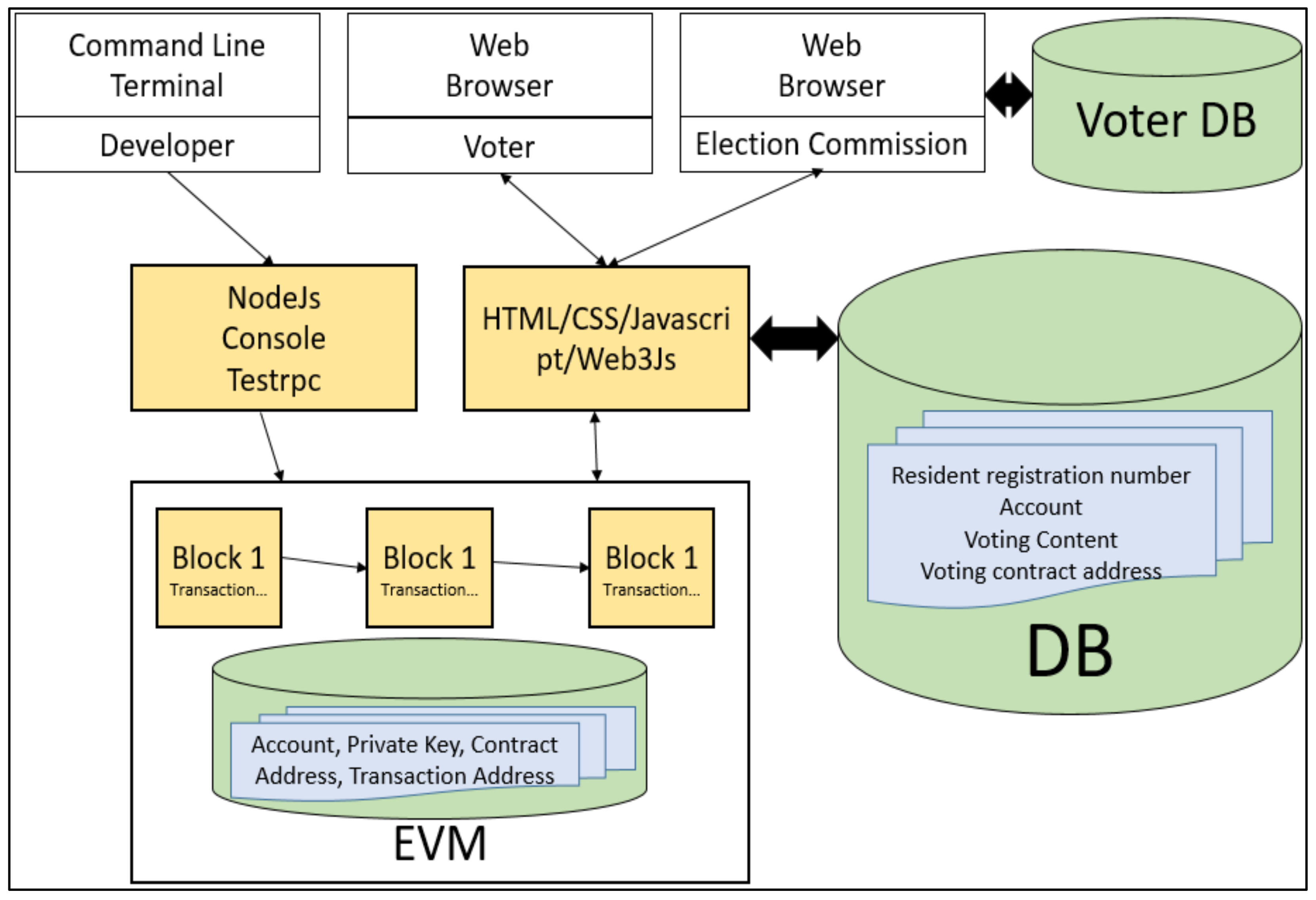 Blockchain for Electronic Voting System—Review and Open Research Challenges - PMC