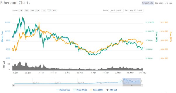 ETH to USD, Convert Ethereum to United States Dollar