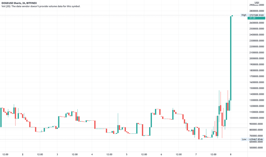Dogecoin (DOGE) Price Prediction , , , 