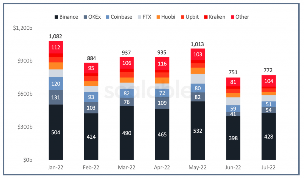 Сryptocurrency exchanges ranked by 24 trade adjusted volume | cryptolove.fun