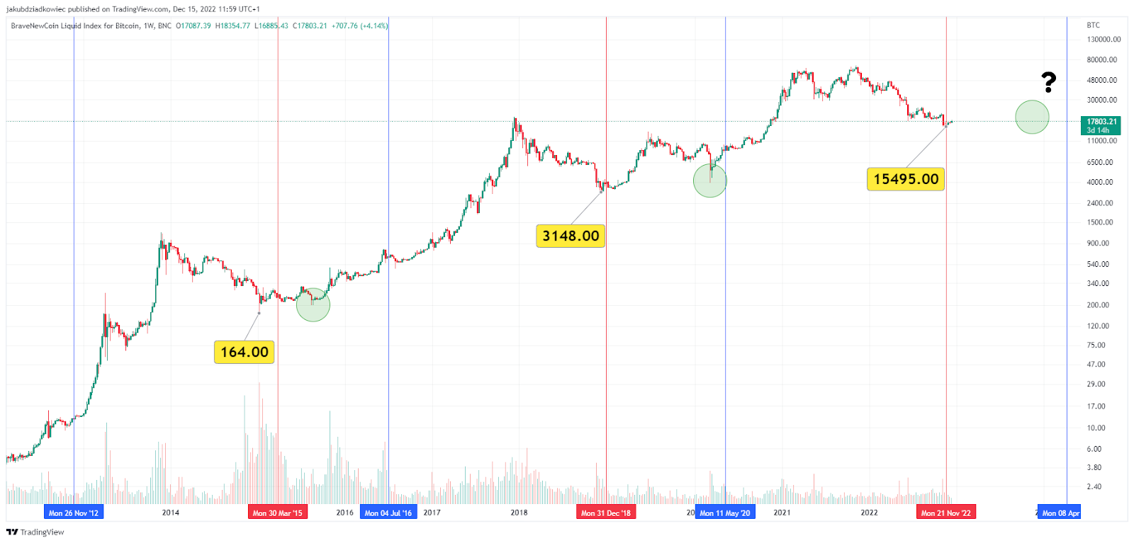 Bitcoin Rainbow Chart - Blockchaincenter