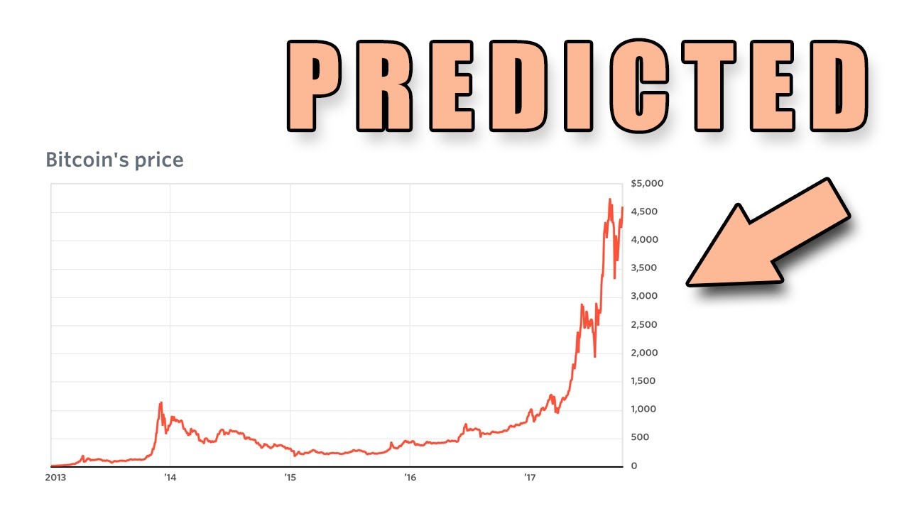 Bitcoin's Price History