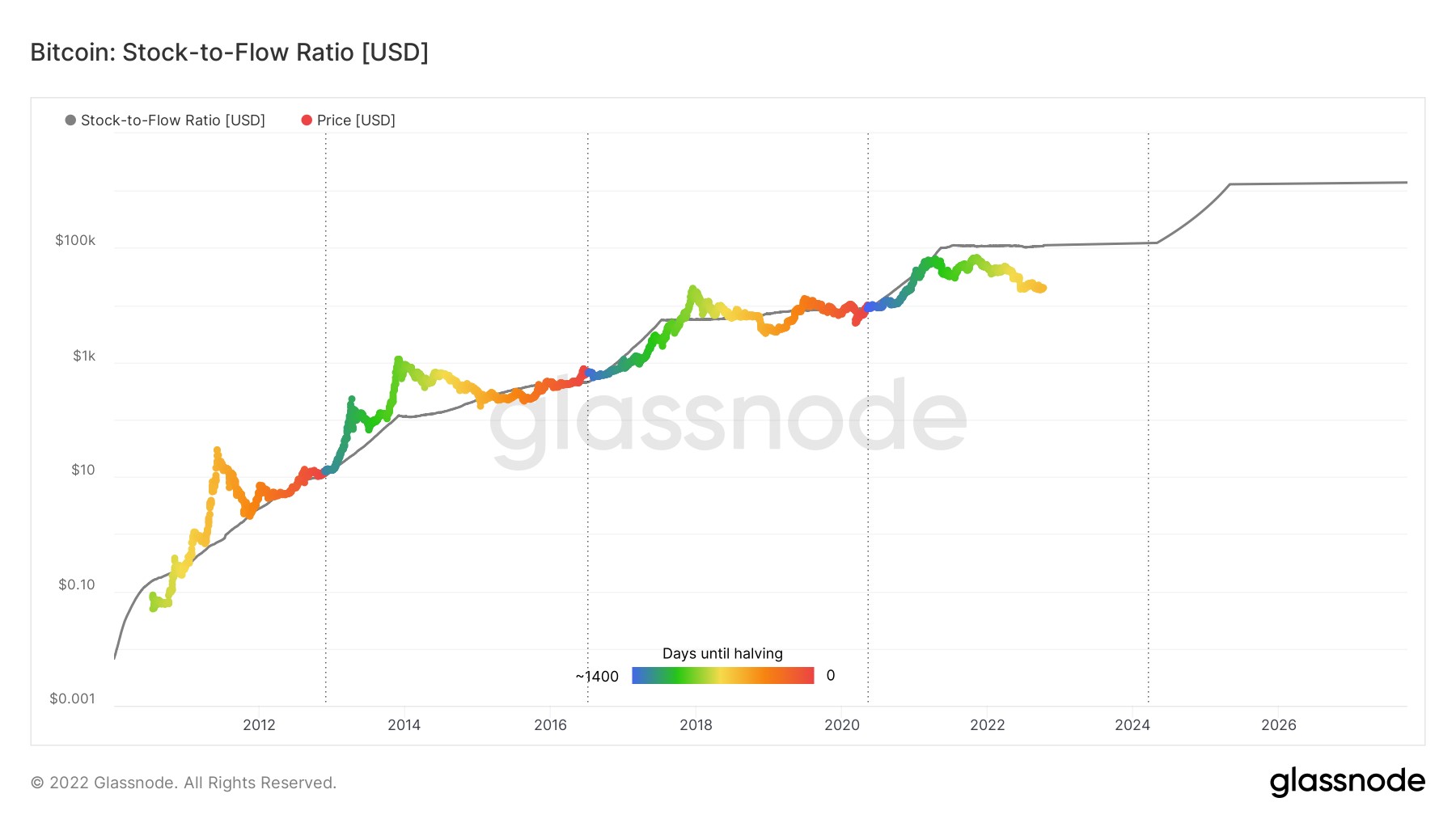 Bitcoin's Price History