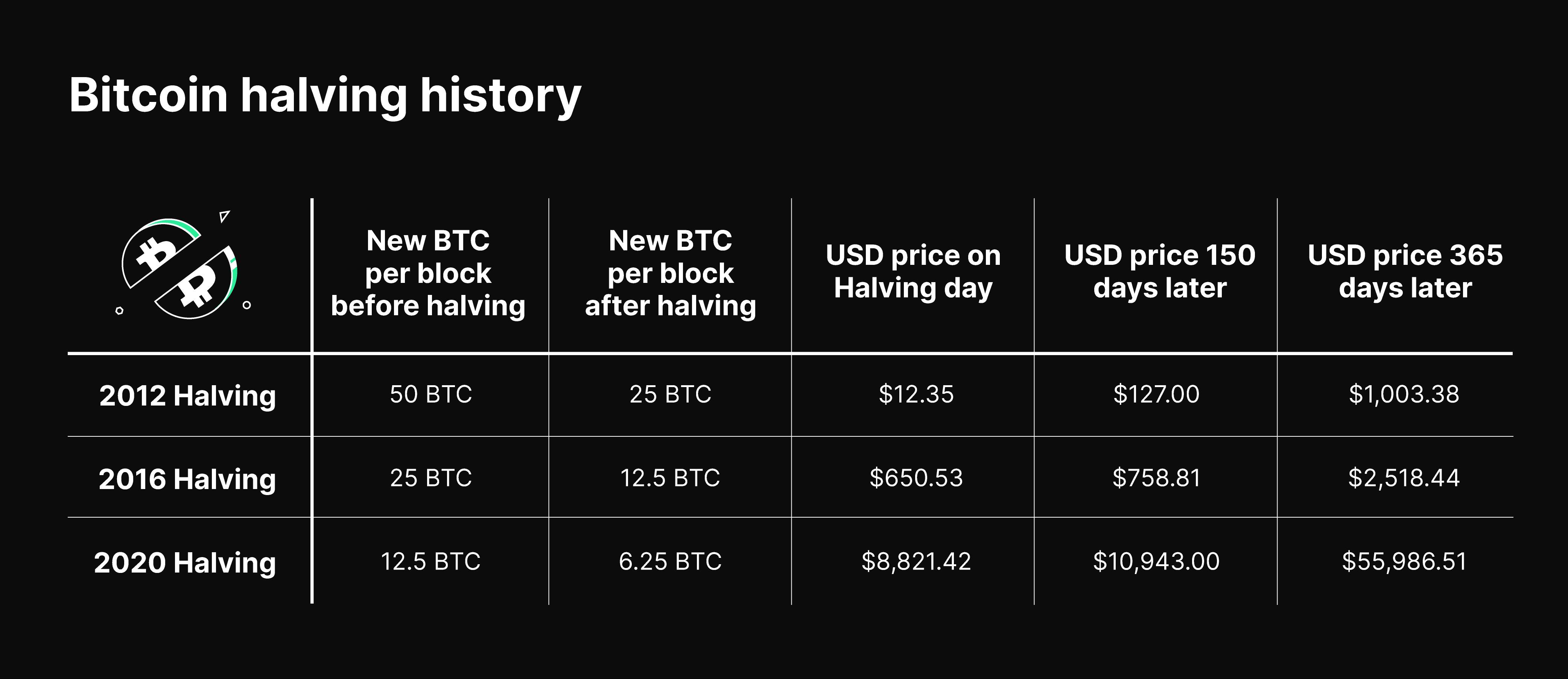What is bitcoin halving? What it means and how it works
