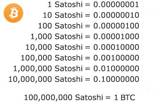 Sats: The Smallest Unit of Bitcoin – Bitcoin Well