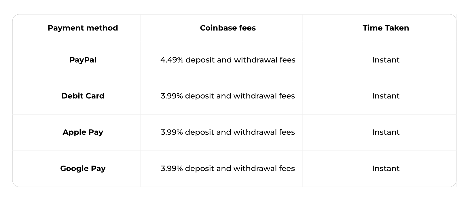 Coinbase Fee Calculator [Transaction & Miner Fees]