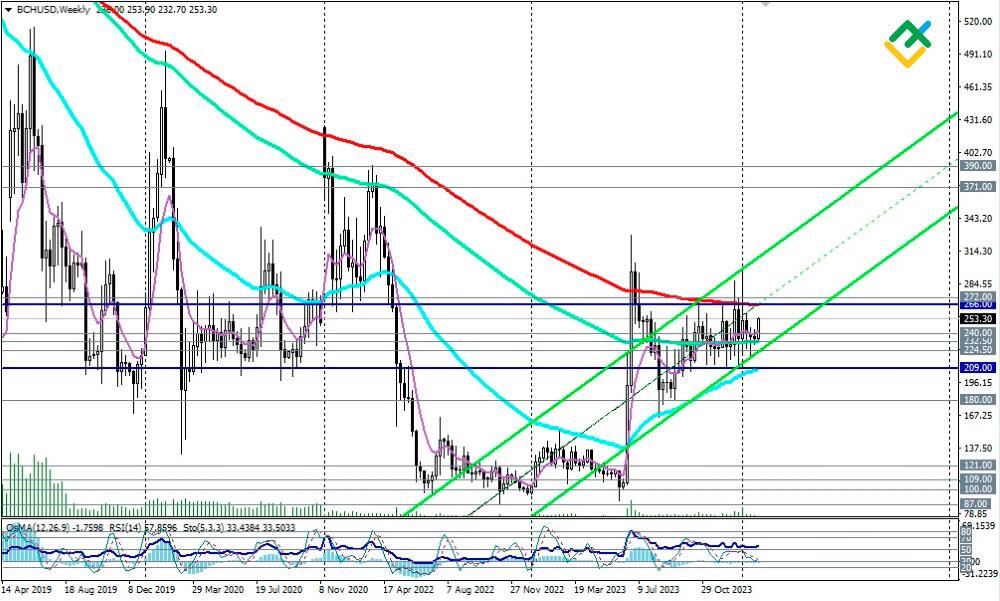 Bitcoin Cash (BCH) Price Prediction Will BCH reach $ Soon?