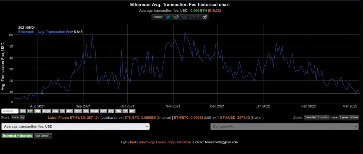 Ethereum Average Transaction Fee