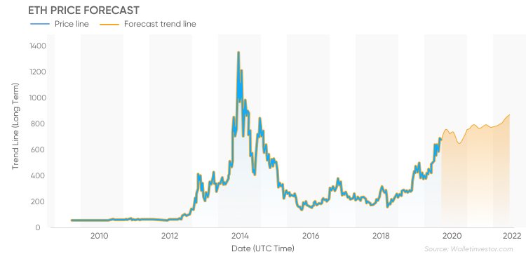 Ethereum Price Prediction: , , 