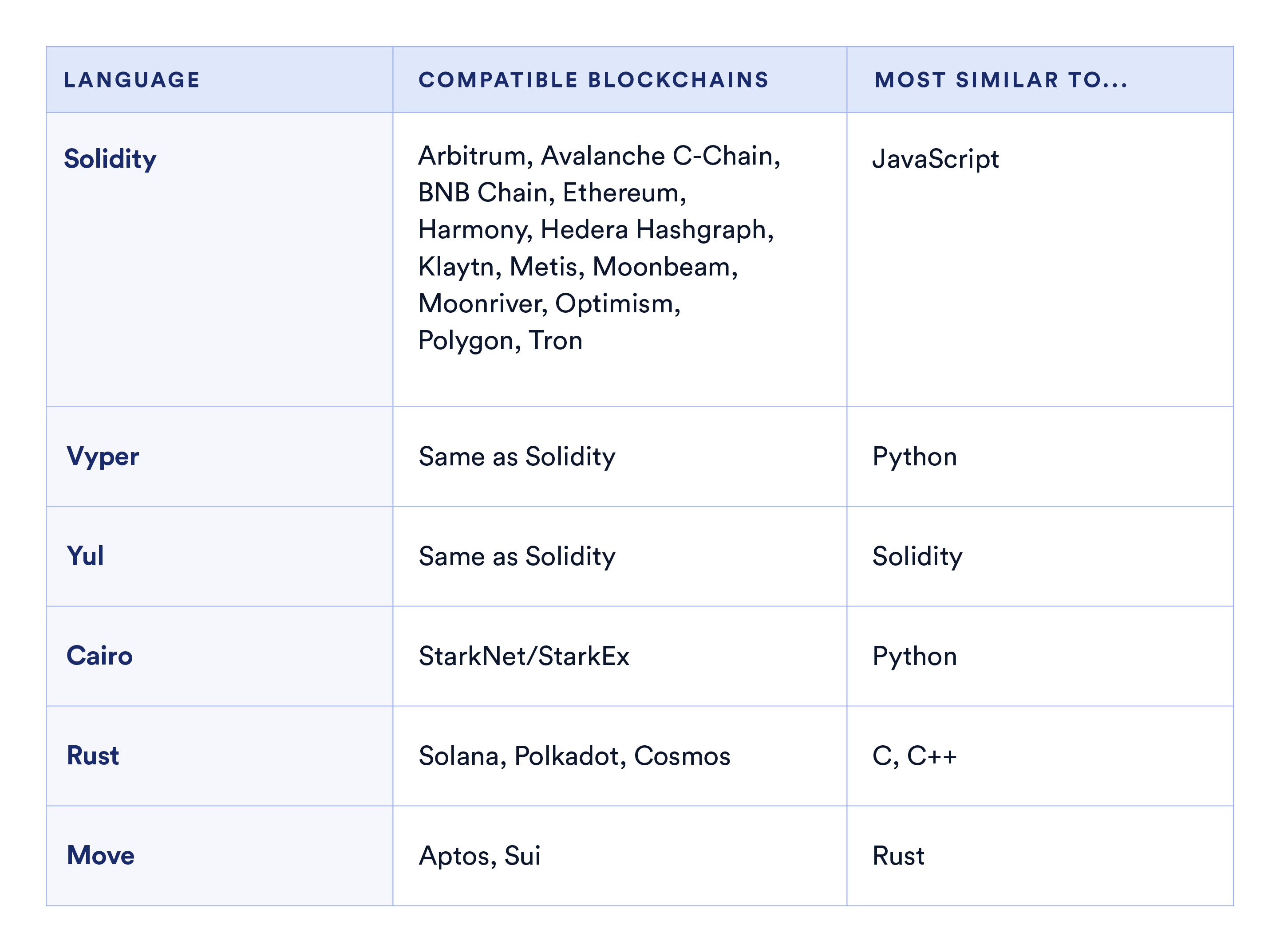 What is Solidity?