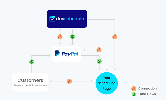 How To Quickly Add PayPal To Your Website And Start Collecting Payments