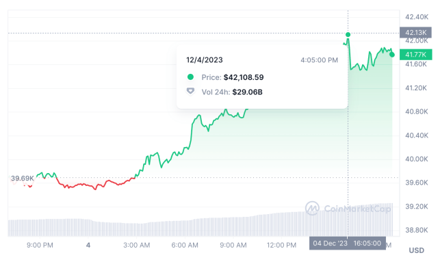 Bitcoin crosses $40, mark. Why is crypto rising again? - BusinessToday