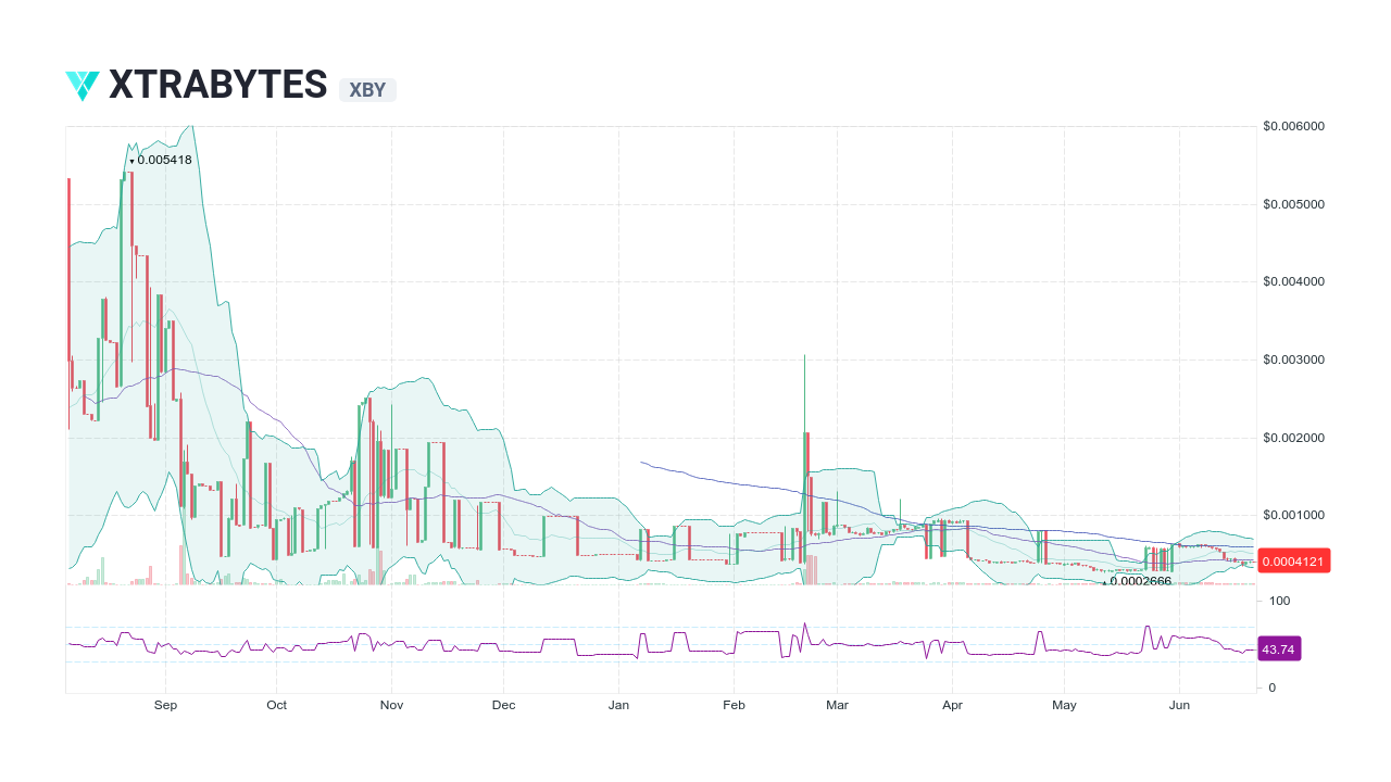 Xtrabytes|XBY- price, marketcap, chart, and fundamentals info|CoinGecko |coinmarketcap|feixiaohao