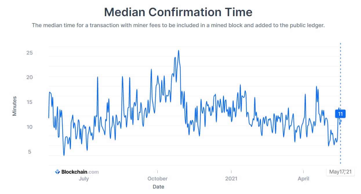 How Long Does It Take To Transfer Bitcoin? | HedgewithCrypto