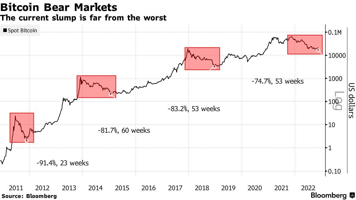 Bitcoin’s Price History ( – , $) - GlobalData