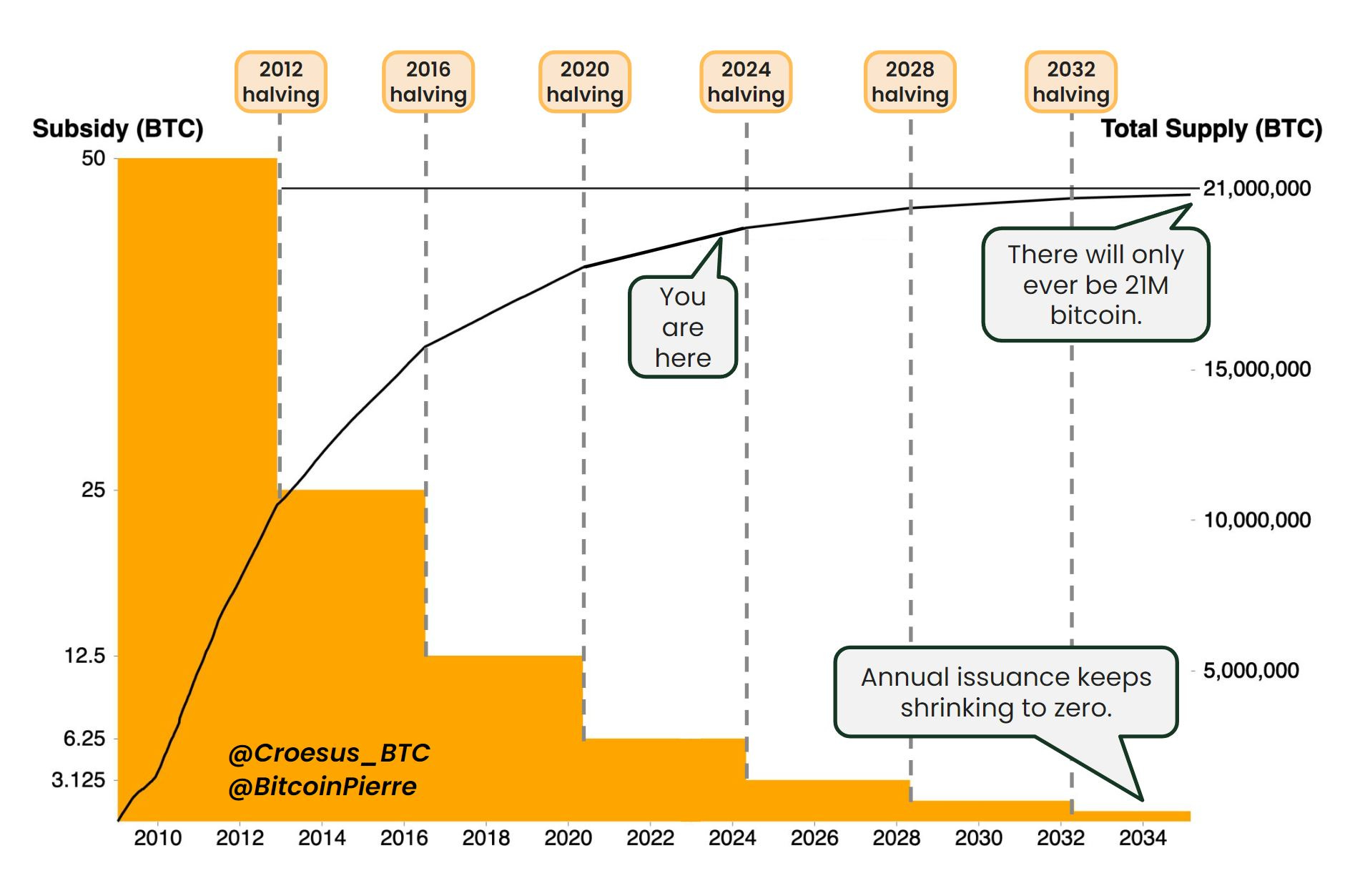 Bitcoin Halving Predicting the Future of Bitcoin in a Digital World