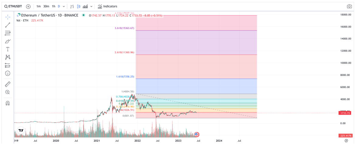 Ethereum Price Prediction & Forecast for , , | cryptolove.fun