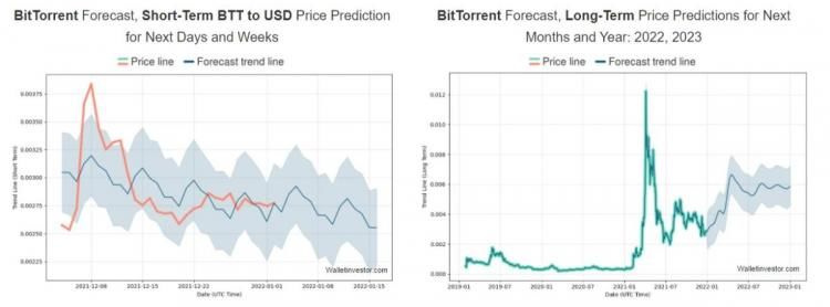 BitTorrent (BTT) Price Prediction for - - - - BitScreener