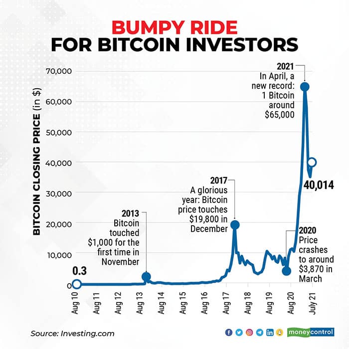 Bitcoin Price Chart and Tables | Finance Reference