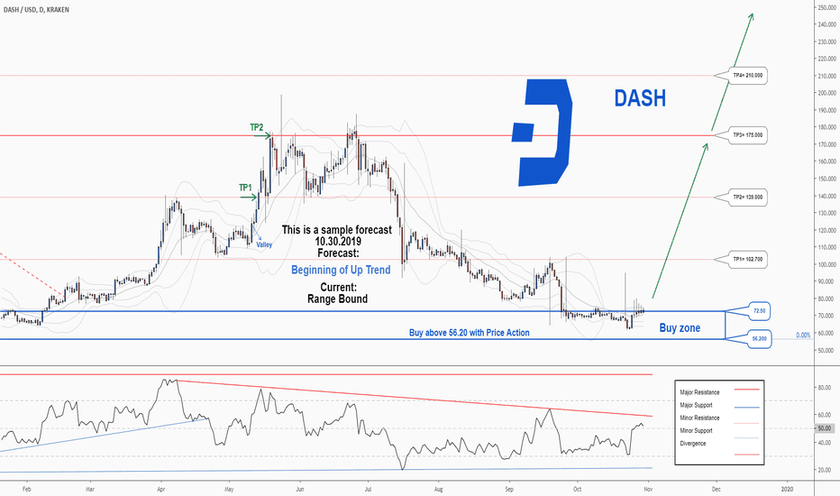 DASHUSD – DASH Price Chart — TradingView