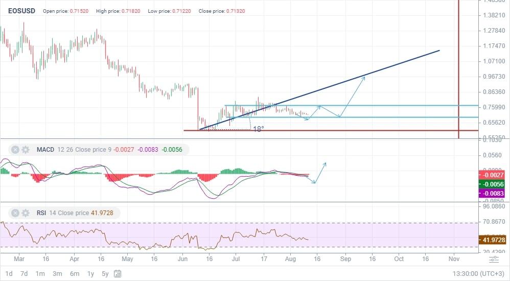 EOS Price Prediction Will EOS/USD Reach $20 Levels? - cryptolove.fun