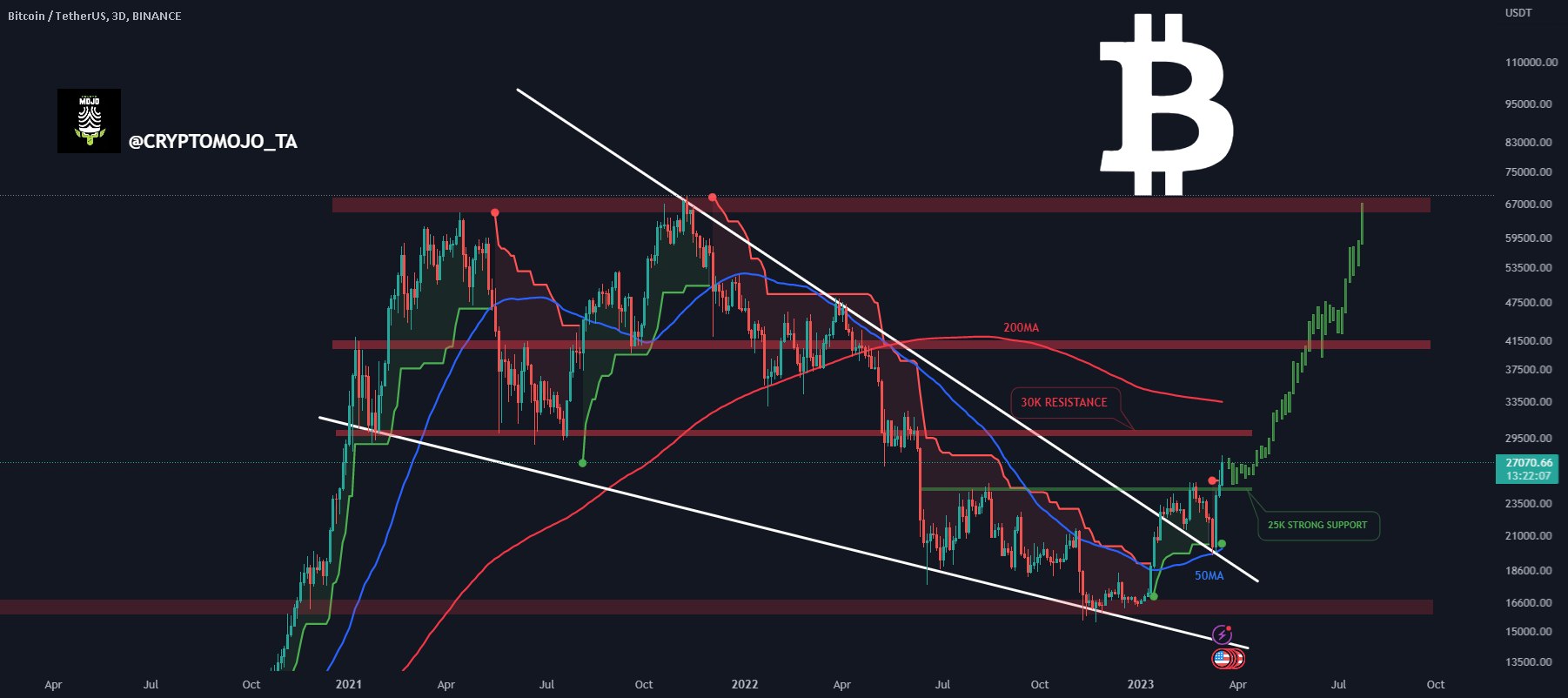 BTCUSDC Charts and Quotes — TradingView