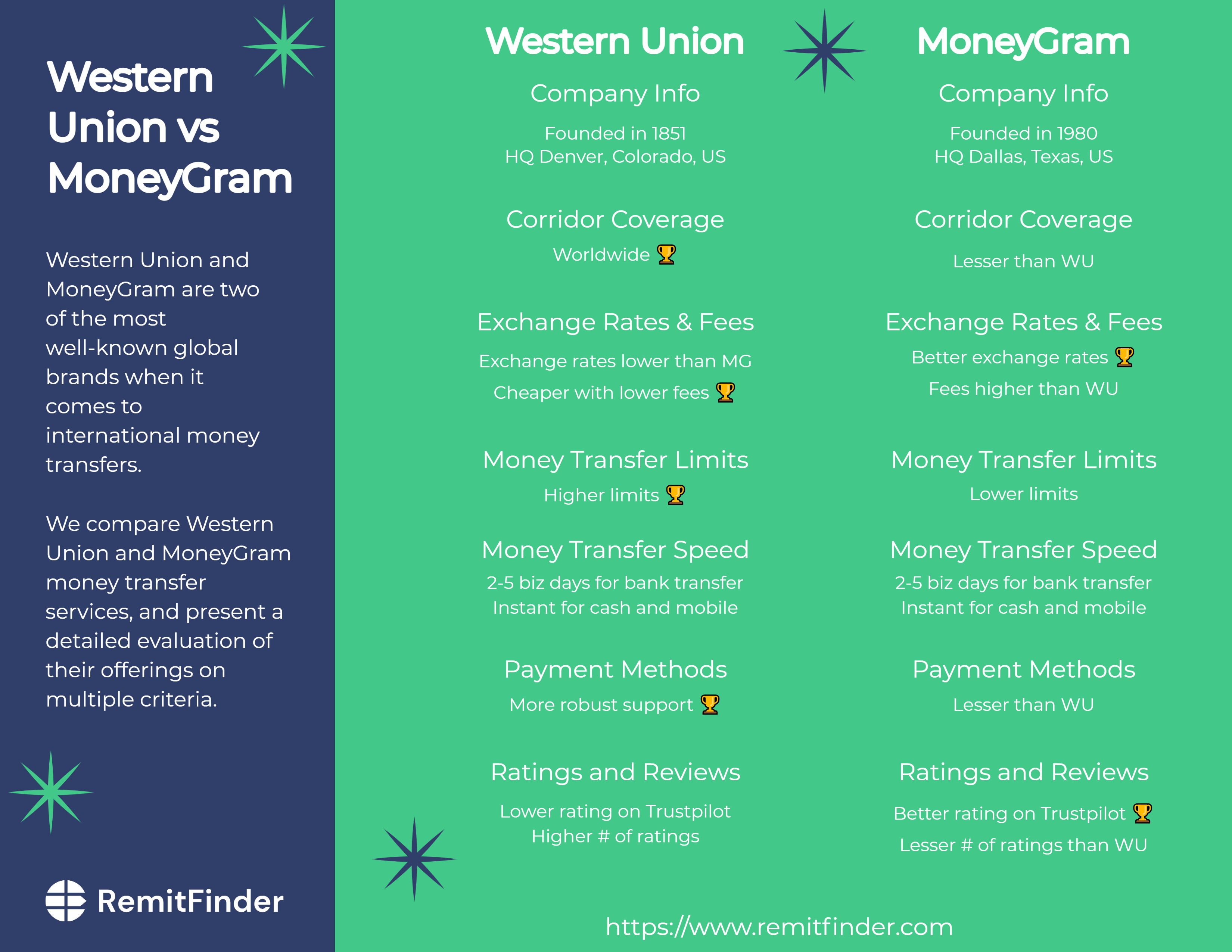 Western Union | Banking Services | Retail | Türkiye Finans