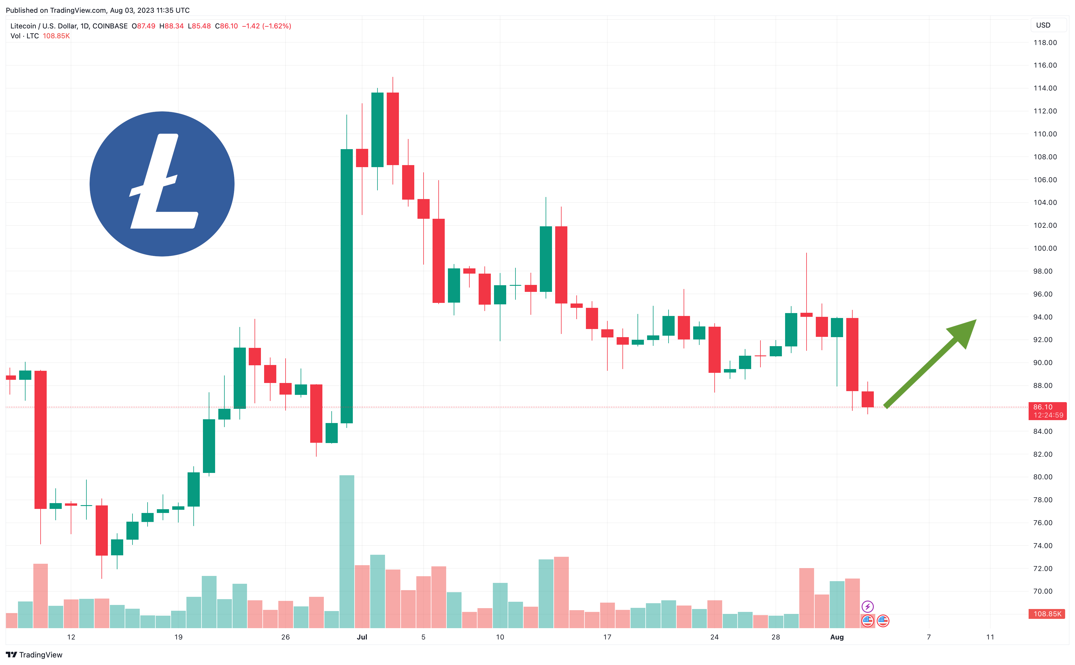 Litecoin Price Prediction Gains Bearish Outlook After LTC Halving