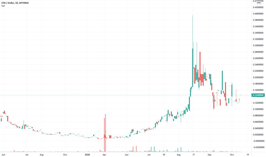 Utrust Price in USD Chart