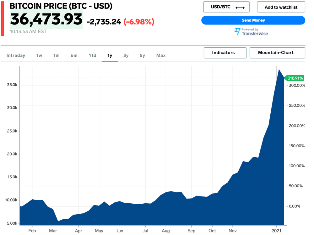 Bitcoin price history Mar 15, | Statista