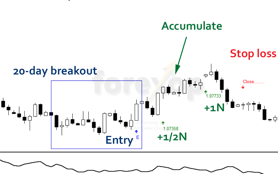 Turtle trading rules: Does it still work today?