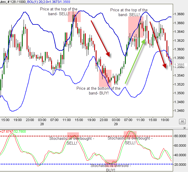 How do you combine technical trading indicators ? - Pro Trading School