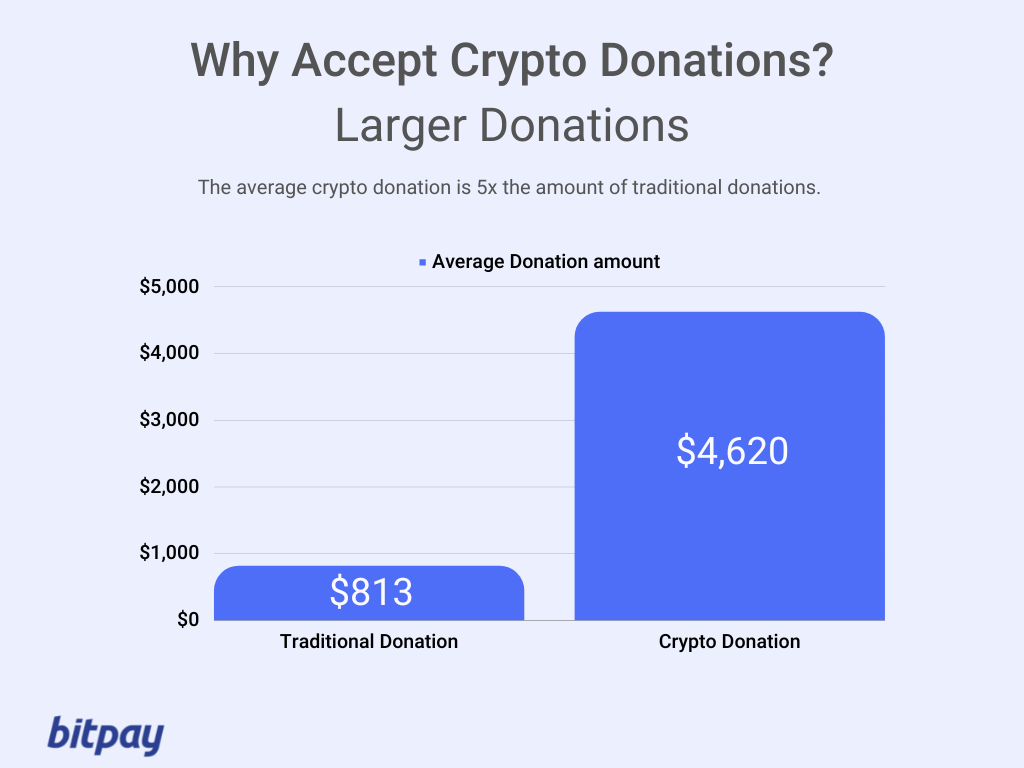 Accept Crypto Donations With Ease | cryptolove.fun