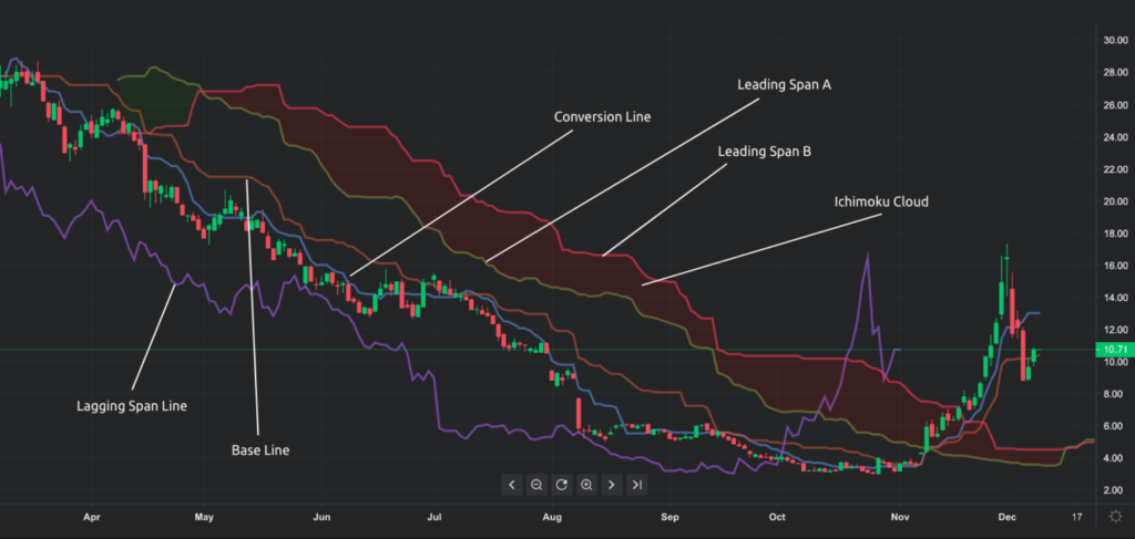 Ichimoku Cloud Trading Tips for Crypto