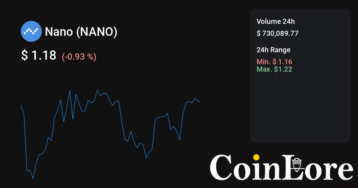 NANO to INR Price Converter & Calculator, Live Exchange Rate | CoinBrain