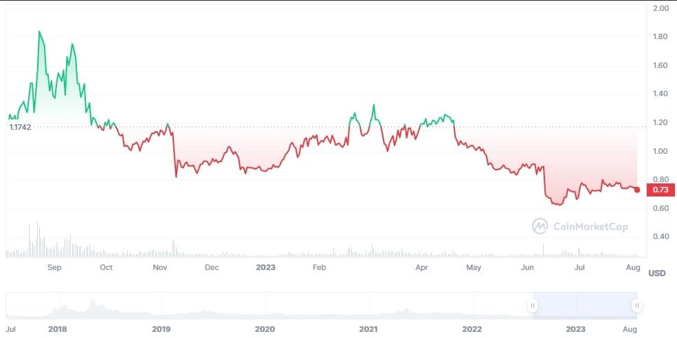 EOS price - Live value & realtime EOS/EUR price | BLOX