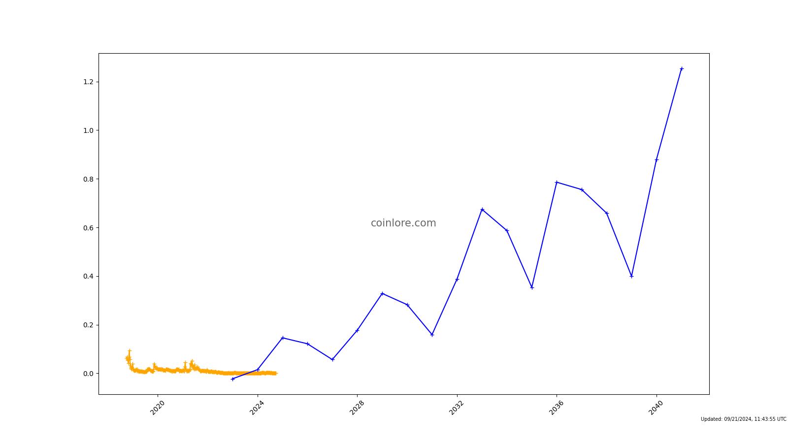 Civitas price today, CIV to USD live price, marketcap and chart | CoinMarketCap