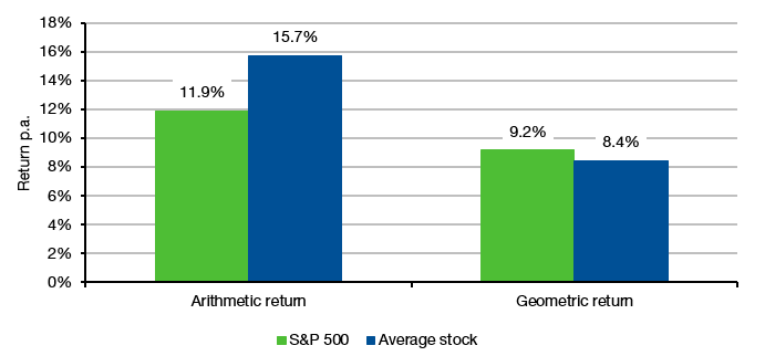 Bitcoin Annual Total Returns (1 - 10 years)