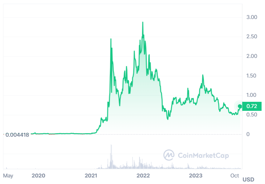 Polygon Price Prediction – Will MATIC Price Manage To Turn Into A Bullish Year?