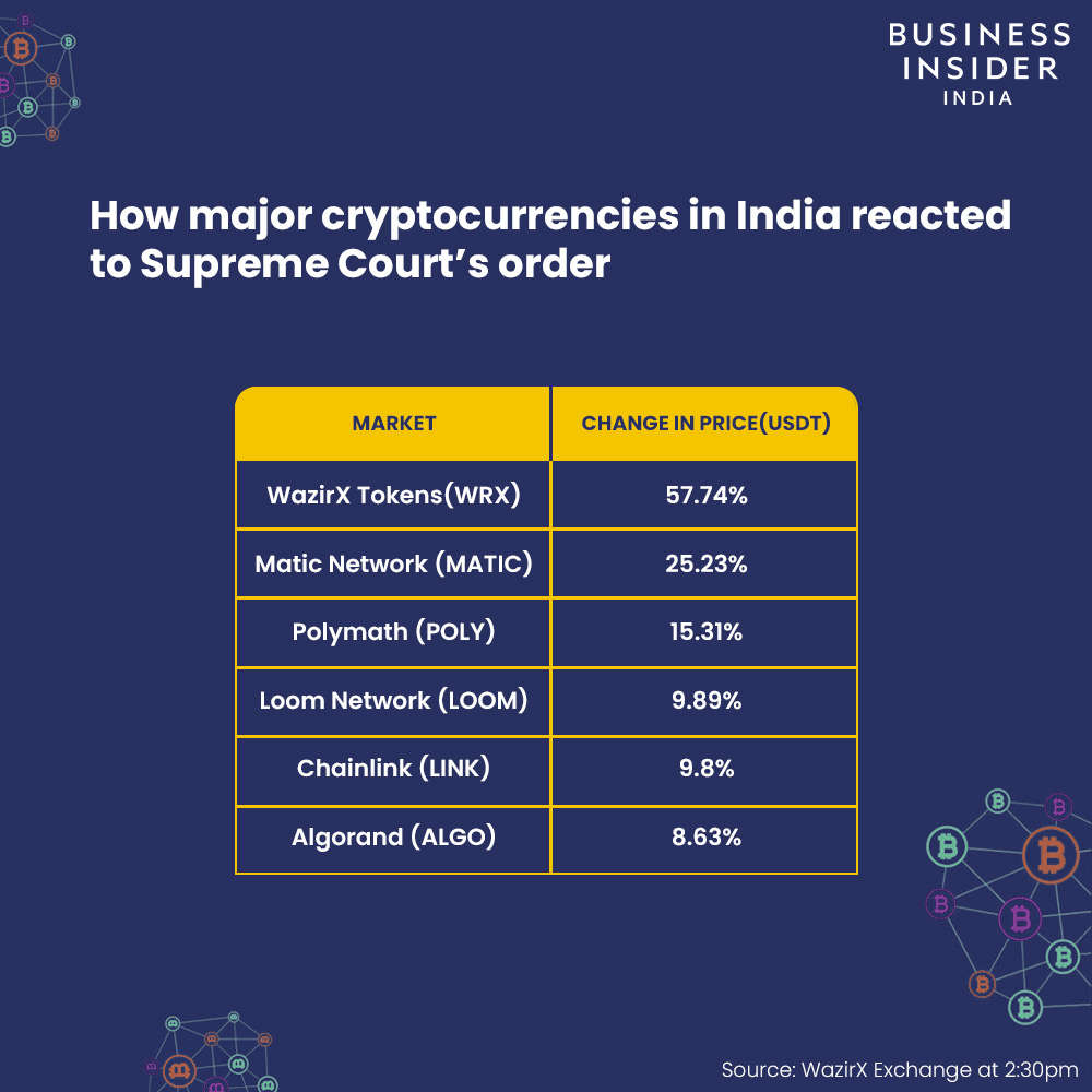 Cryptocurrency Prices Today in India | Crypto Coins in INR (5 Mar ) | cryptolove.fun