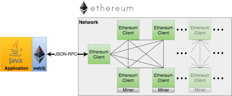 Ethereum JSON-RPC