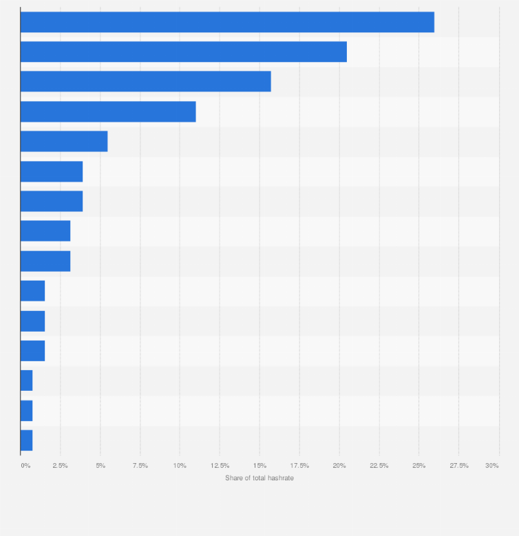 Biggest Bitcoin mining pools | Statista